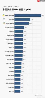 最新新能源SUV销量排名：问界M8第二 小米YU7第十三