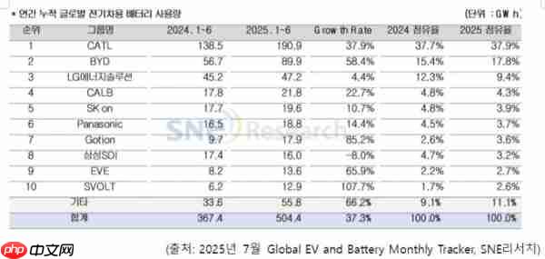 中企霸榜!全球电动车电池十强占六席 韩系三巨头仅16.4%