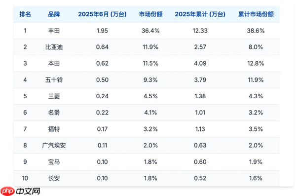 中国自主汽车品牌在泰国市场强势崛起 日系品牌压力山大