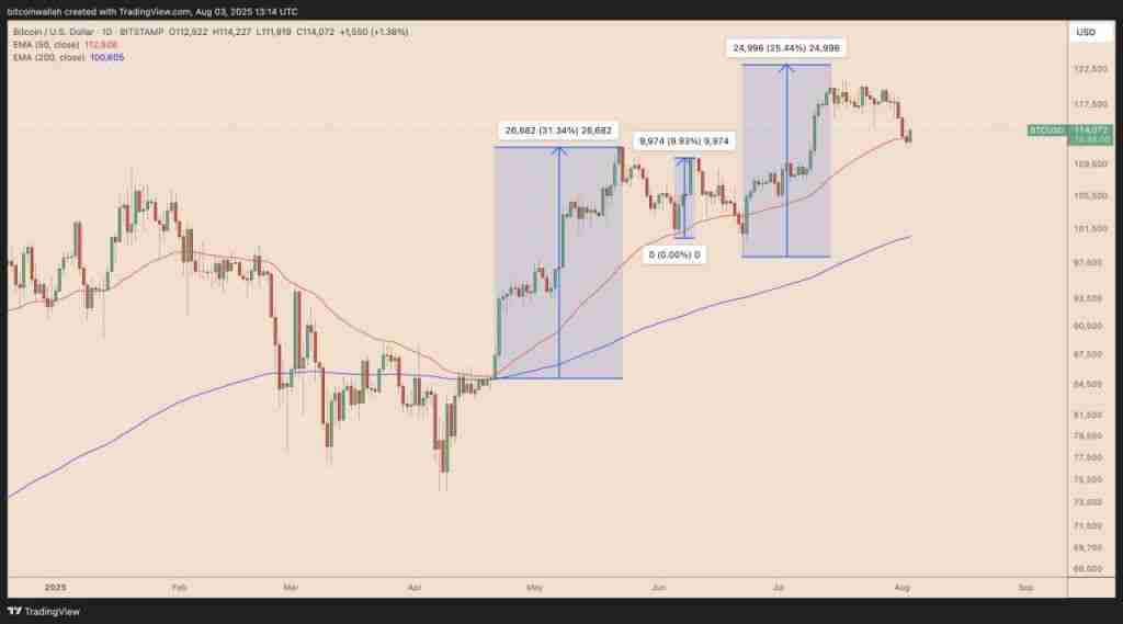 比特币触及11.2万美元底部?5个迹象表明比特币牛市即将回归