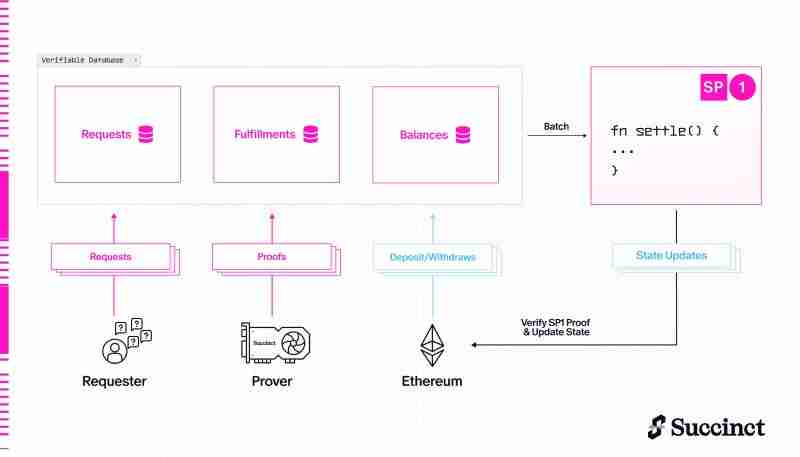 什么是Succinct Network(PROVE币)?是一项好的投资吗?关于PROVE币上市指南