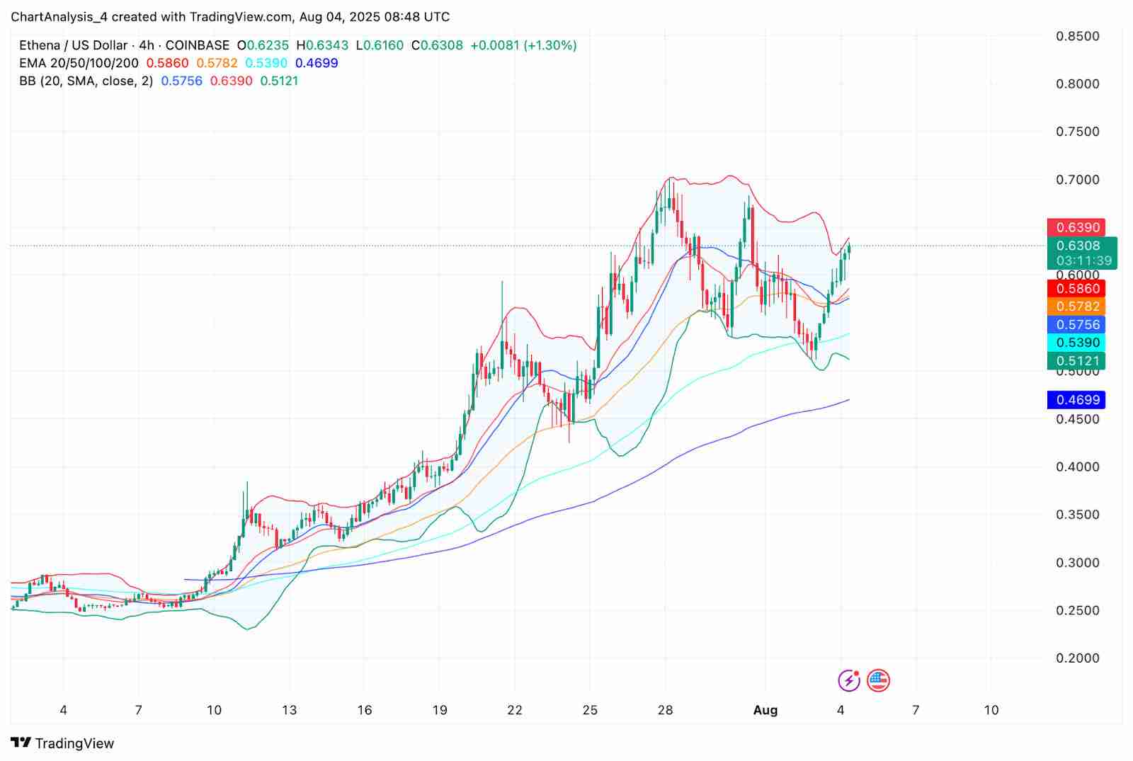 Ethena(ENA币)价格预测2025-2030:何时能达到 1.5 美元?