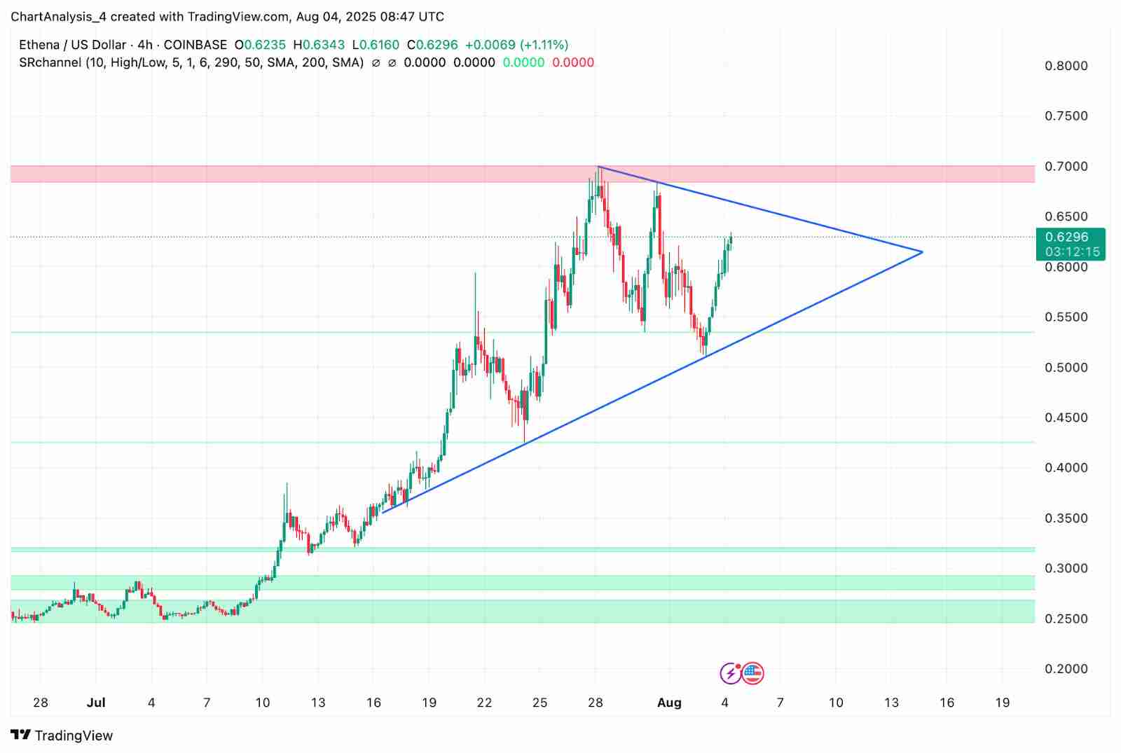 Ethena(ENA币)价格预测2025-2030:何时能达到 1.5 美元?