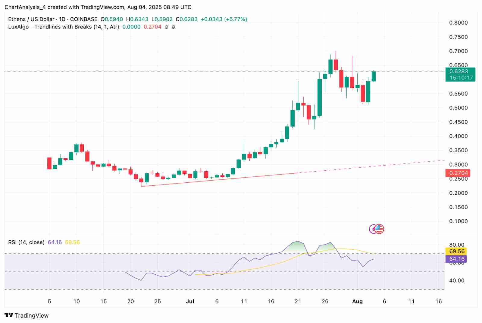 Ethena(ENA币)价格预测2025-2030:何时能达到 1.5 美元?