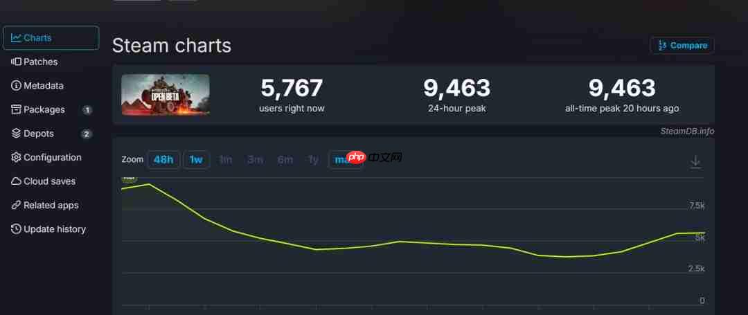 《战地6》热度空前！B测还没开Steam在线接近万人