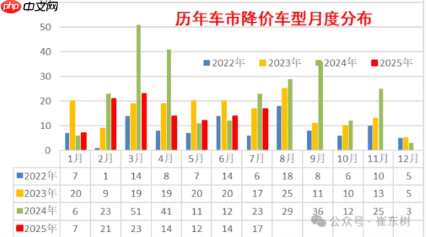 今年7月中国市场有17款车型降价 2024年同期为23款