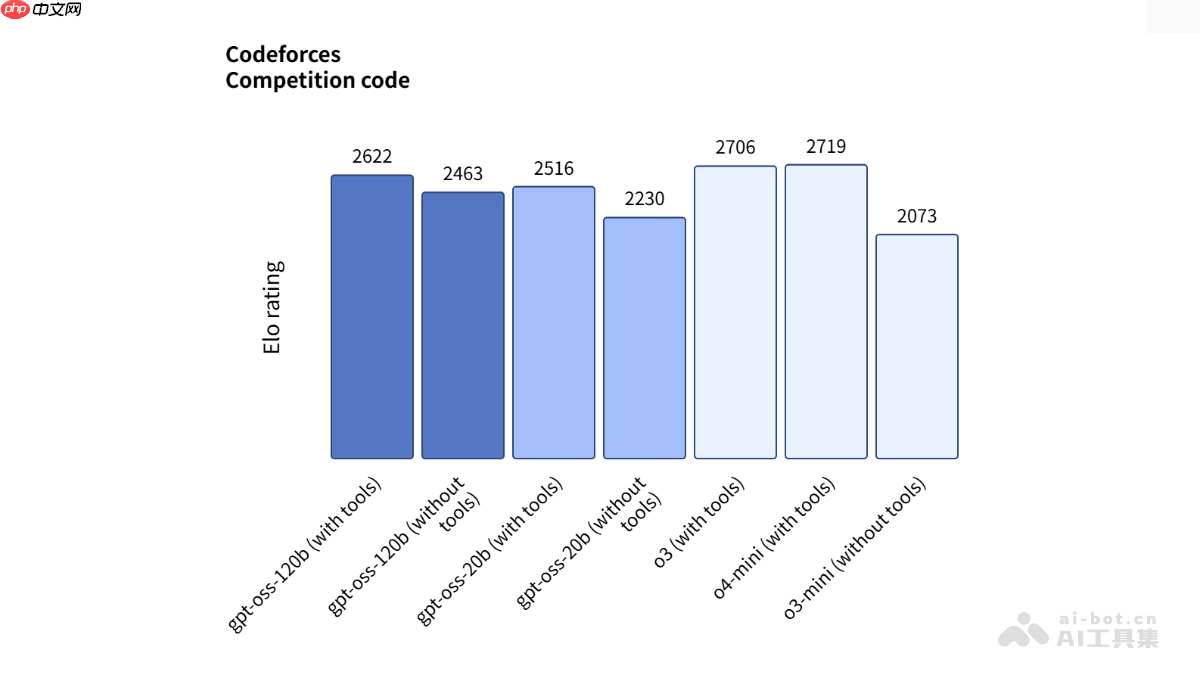 gpt-oss— OpenAI开源的推理模型系列