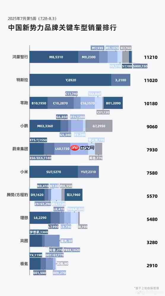 第31周新势力车型销量公布 问界M8超SU7成单品第一？
