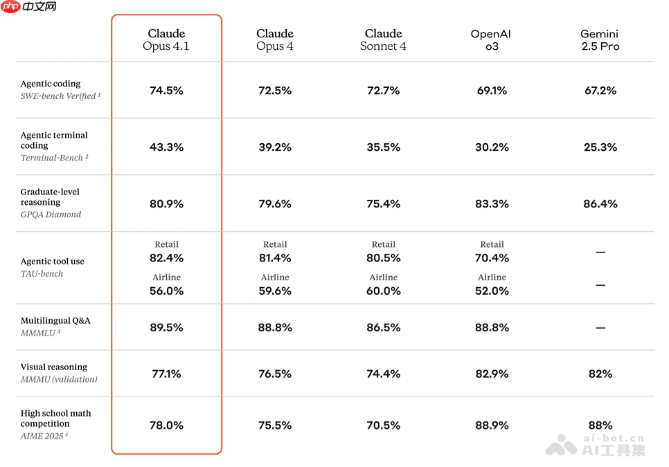 Claude Opus 4.1— Anthropic推出的最新编程模型