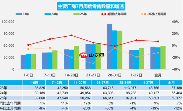 7月全国乘用车厂商批发量为219.2万辆 零售183.4万辆