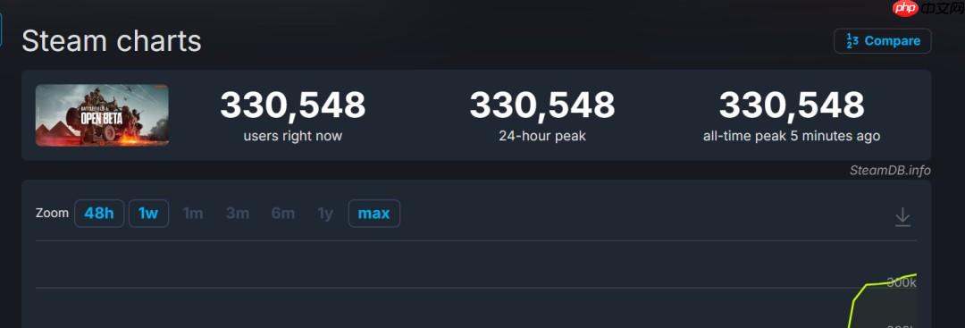 《战地6》B测第一天在线峰值超33万 网友反应优化不错