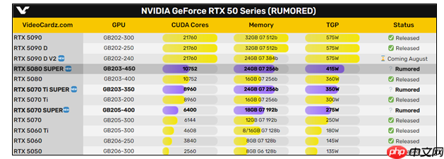 等等党赢麻了!英伟达50系Super显卡规格曝光 预计年内发售