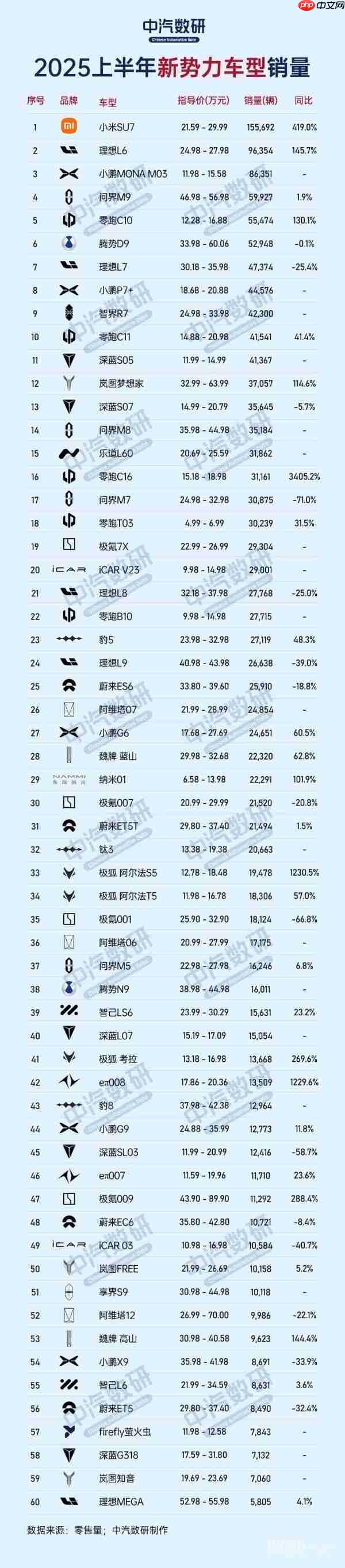 上半年新势力车型销量TOP60揭晓：SU7超15万辆夺冠