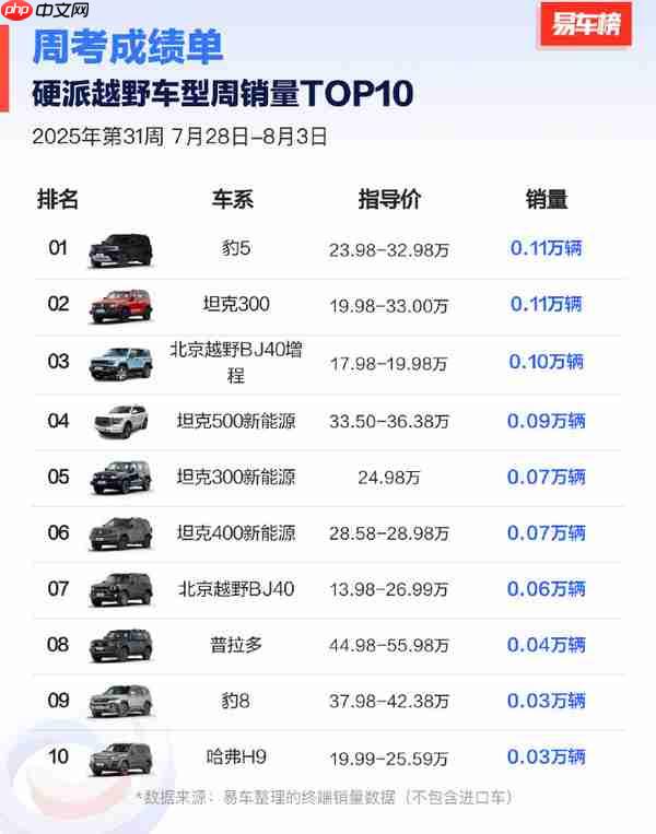 第31周硬派越野车型周销量TOP10:豹5险胜坦克300
