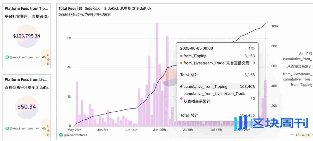 Sidekick代币K首发币安Alpha,但 80% 打赏不足 5 美元