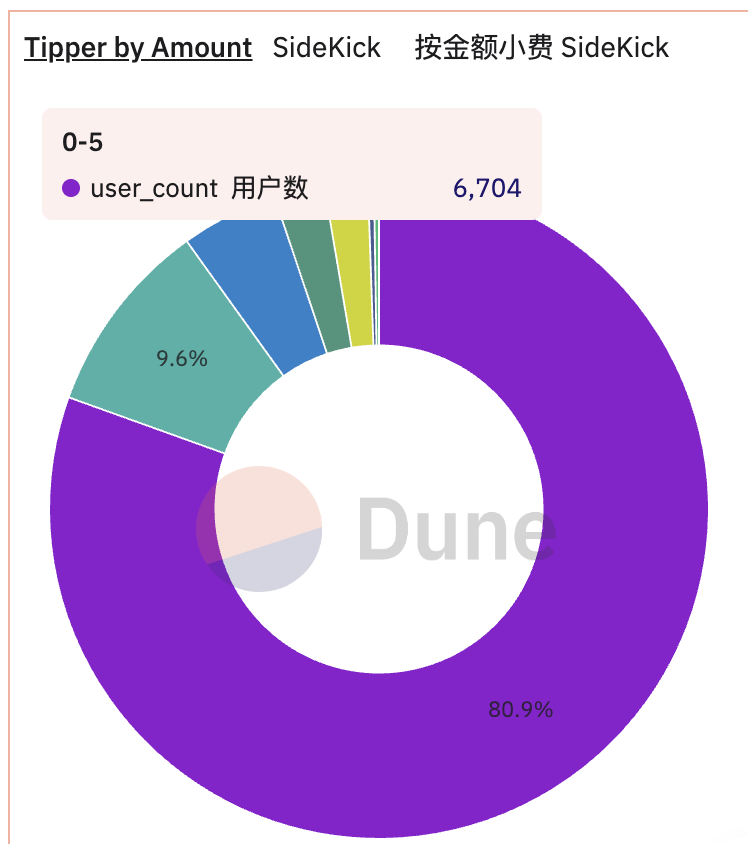 Sidekick代币K首发币安Alpha,但 80% 打赏不足 5 美元