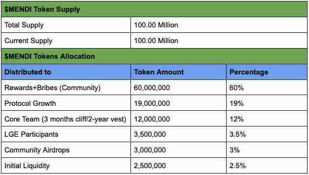 什么是Mendi Finance (MENDI币)？MENDI代币经济学及价格预测
