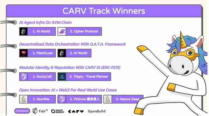 什么是CARV($CARV币)？有什么独特之处？CARV币架构特点、代币经济学及未来路线图介绍