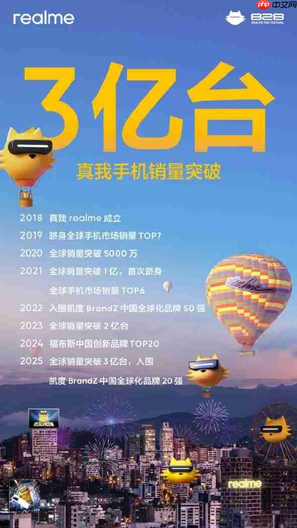 真我 realme 手机全球累计出货量突破 3 亿台,7 年实现跨越式增长