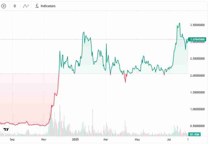 瑞波币(XRP)突破3美元,SEC诉Ripple案有望撤诉