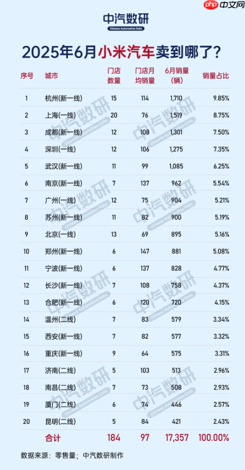 小米汽车都卖到哪了？北京才排第九 这座城市超上海