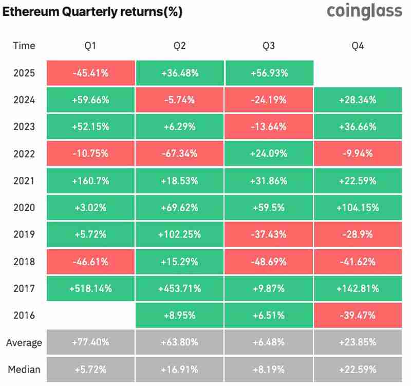 交易员预测:以太坊(ETH)暴涨预示山寨币即将迎来200-500%飙升