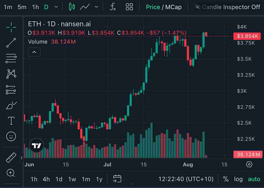 交易员预测:以太坊(ETH)暴涨预示山寨币即将迎来200-500%飙升
