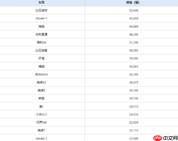 乘联会7月数据：比亚迪宋登顶，新能源席卷销量榜