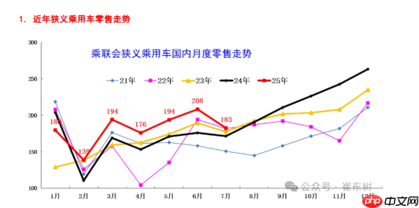 7月全国乘用车市场零售量为183.4万辆 同比增长6%