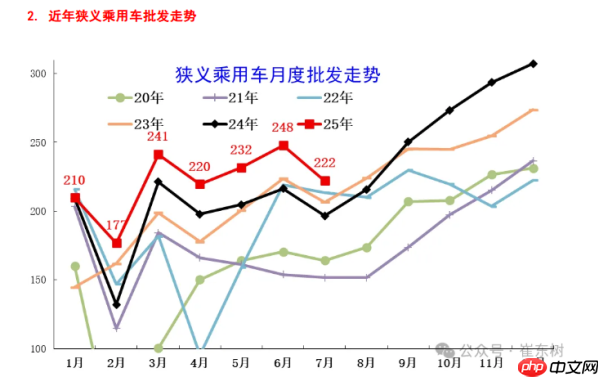7月全国乘用车市场零售量为183.4万辆 同比增长6%