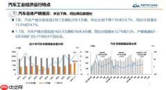 7月我国汽车产销超259万辆 新能源汽车出口成增长主力