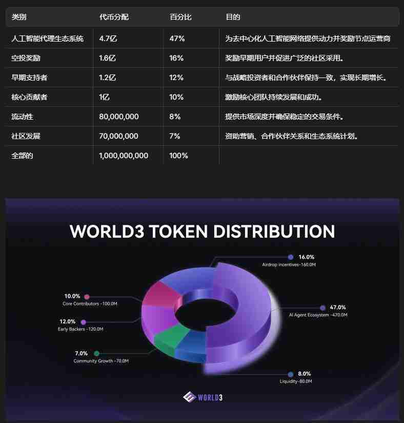 币安即将上线的WORLD3(WAI币)是什么？WAI币架构亮点、代币经济学及应用场景介绍