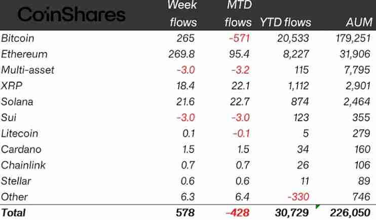 解读比特币(BTC)和以太坊(ETH)回暖,加密ETP流入达到5.72亿美元