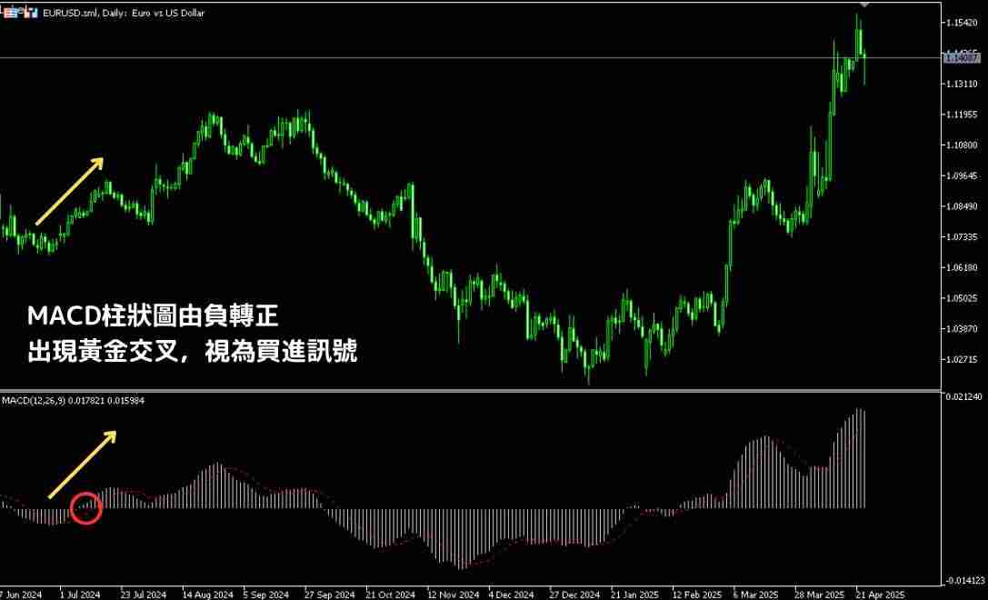MACD指标是什么?怎么看?如何用MACD找到买卖点?