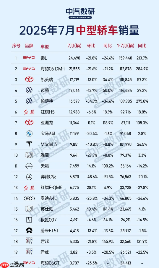 7月中型轿车销量榜出炉 前五大众丰田占三席 秦L夺冠