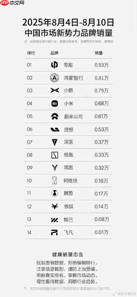 上周造车新势力销量排名公布 零跑鸿蒙小鹏居前三 