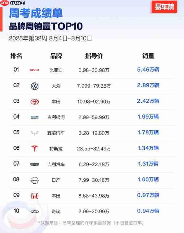 最新新能源品牌周销量TOP10:特斯拉1.34万辆排第四