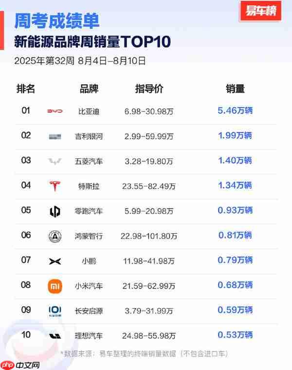 最新新能源品牌周销量TOP10:特斯拉1.34万辆排第四