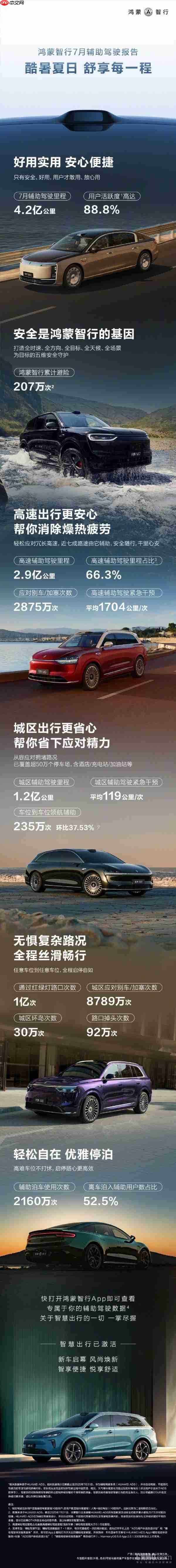 鸿蒙智行公布7月辅助驾驶报告：总里程达4.2亿公里