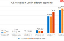 卡巴斯基报告显示：大量win7用户没有升级win10欲望