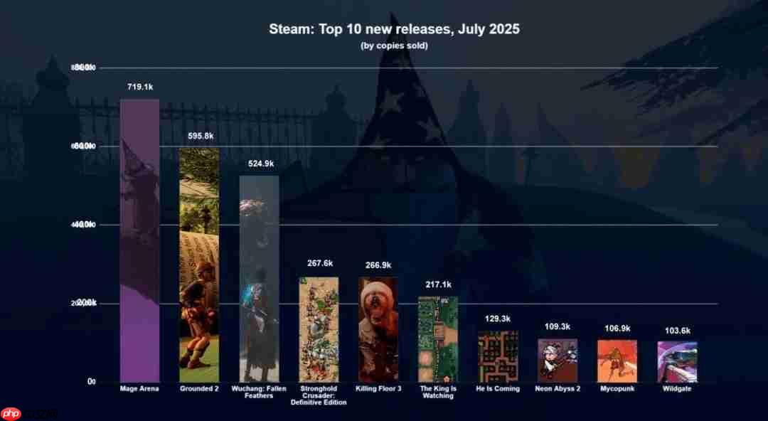 7月Steam新作表现:《明末》领跑 收入1910万美元