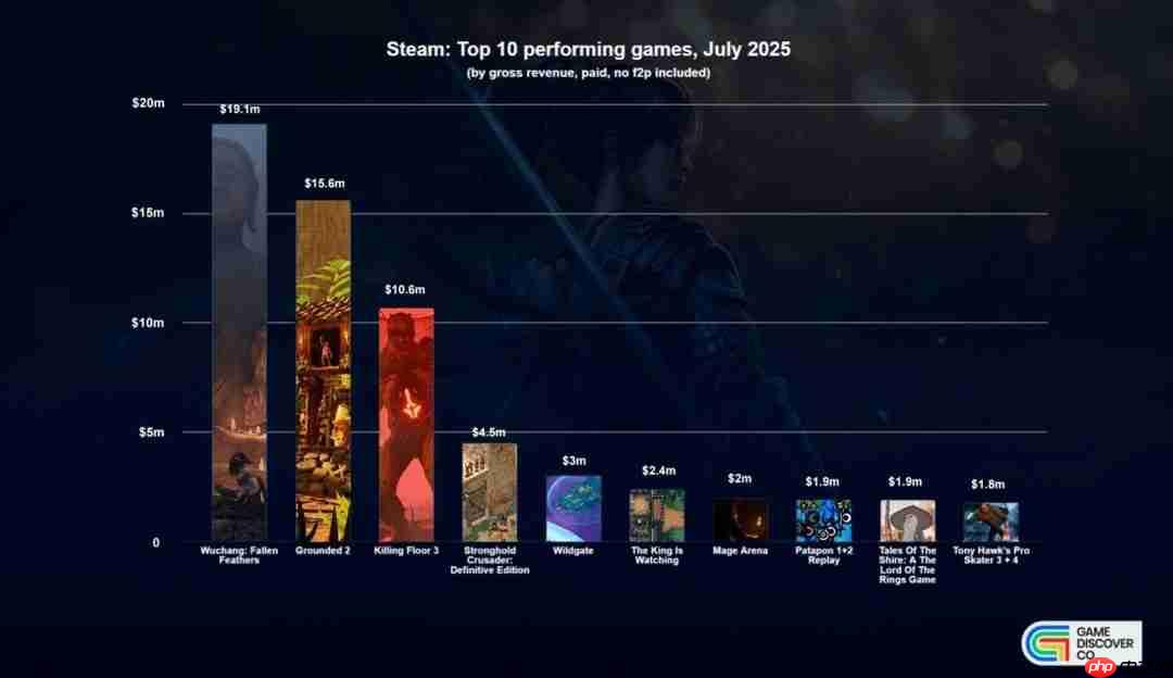 7月Steam新作表现:《明末》领跑 收入1910万美元