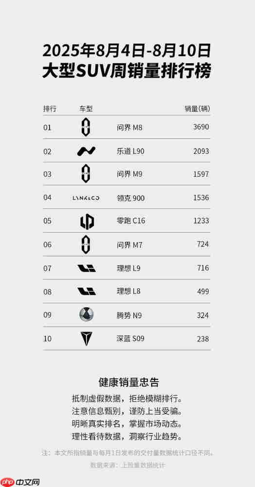 问界M8再度拿下国内大型SUV销量第一 乐道L90居第二
