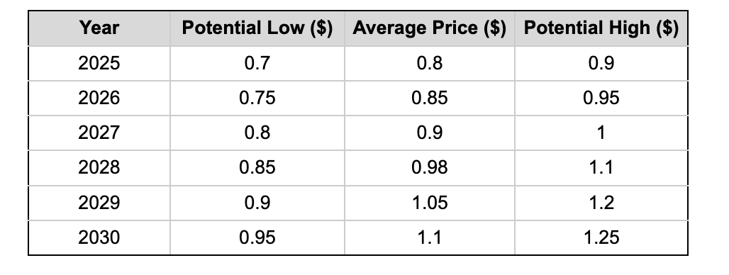 什么是Nillion (NIL币)?NIL价格预测2025-2030年