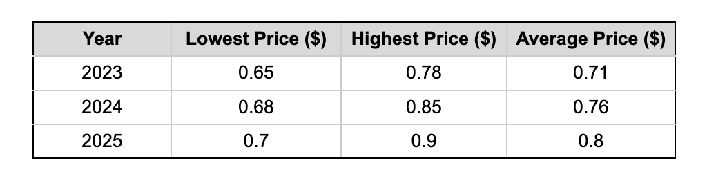 什么是Nillion (NIL币)?NIL价格预测2025-2030年