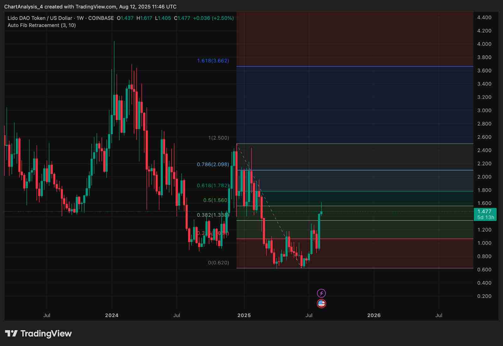 Lido DAO (LDO币) 价格预测:2025、2026、2027-2030年