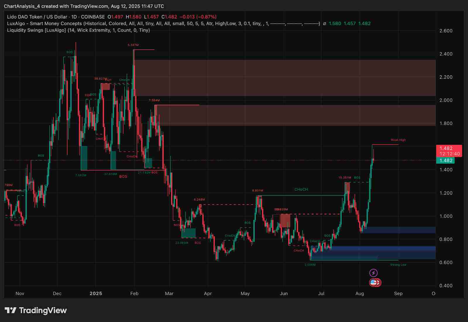 Lido DAO (LDO币) 价格预测:2025、2026、2027-2030年