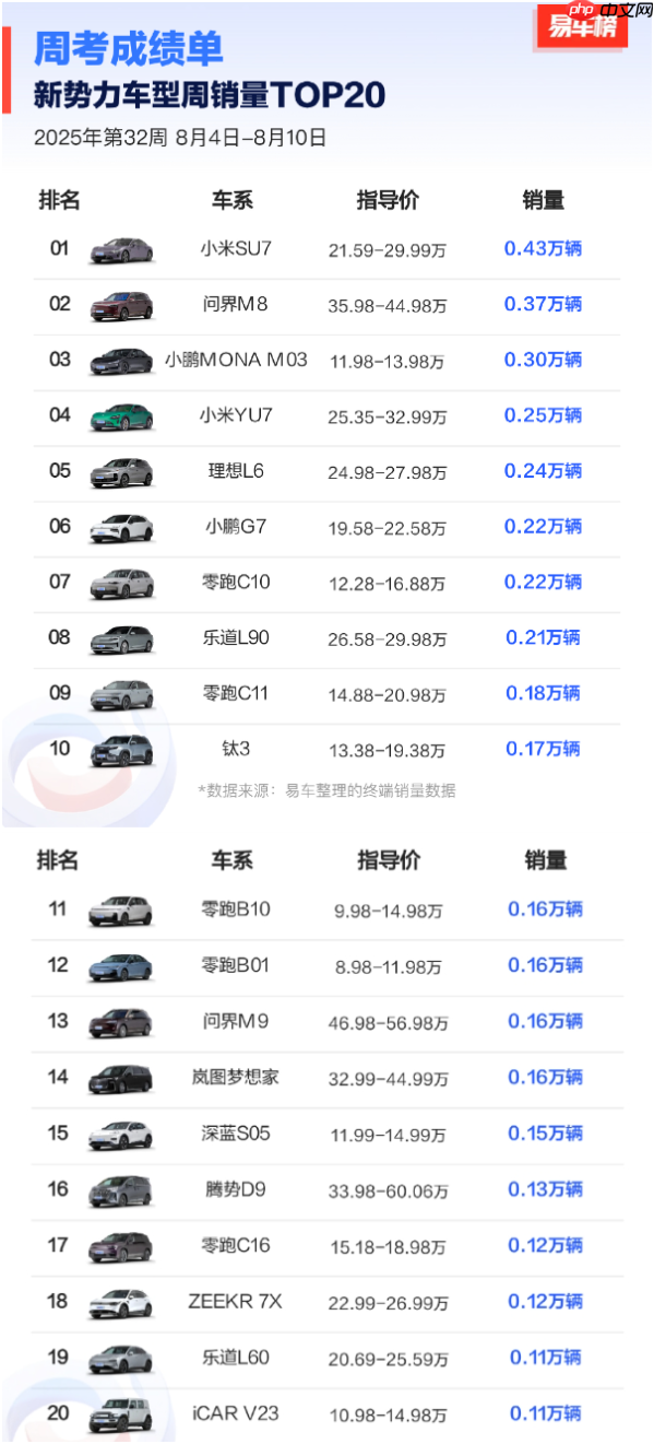 第32周新势力车型周销量TOP20:小米双车进前四名