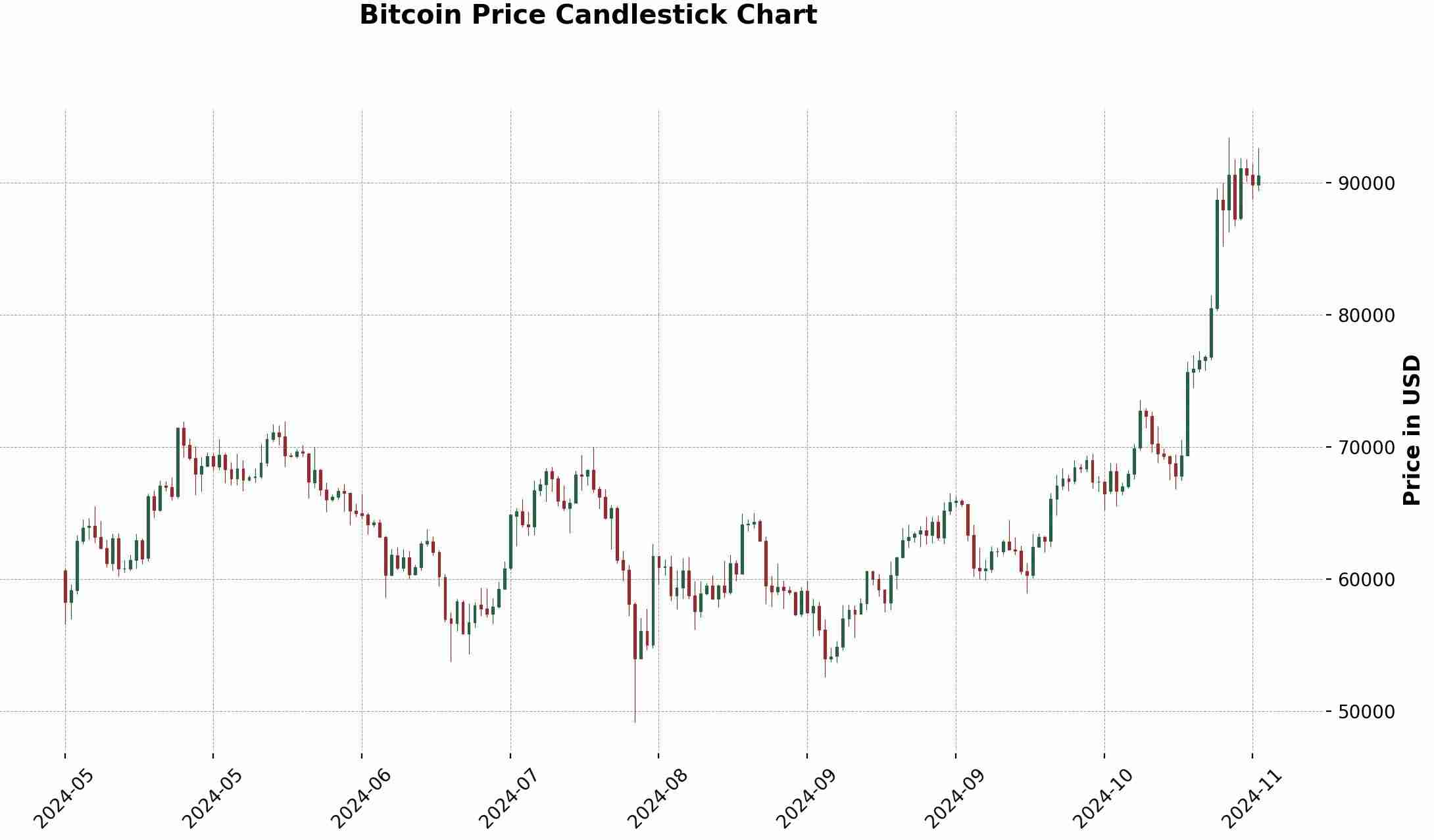 一文了解什么是线形图、柱形图和蜡烛图?如何在加密货币交易中使用?