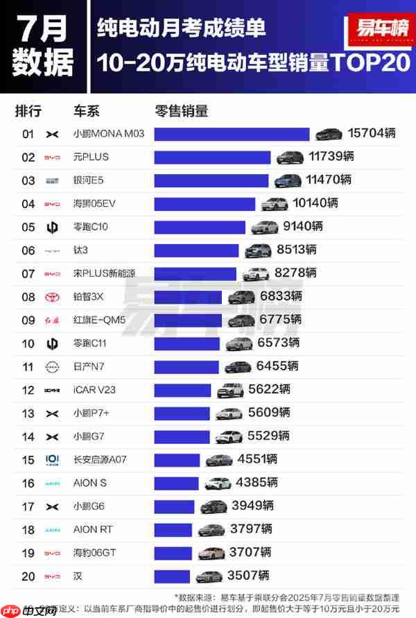 7月各价位纯电动车型销量出炉:20-30万Model Y第一